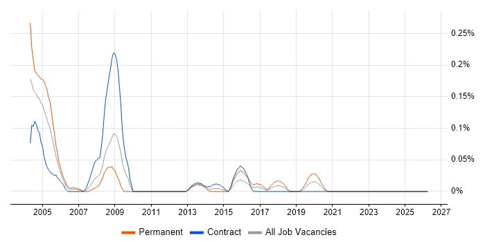 MCT job vacancy trend in Scotland