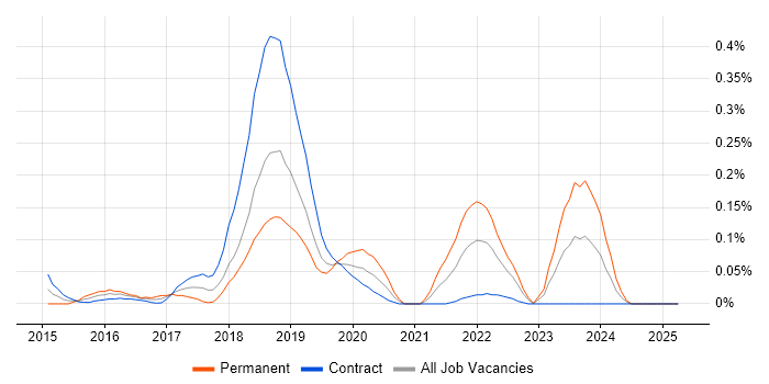 Job vacancy trend for MEAN Stack in Scotland Job vacancy trend for MEAN Stack in Scotland