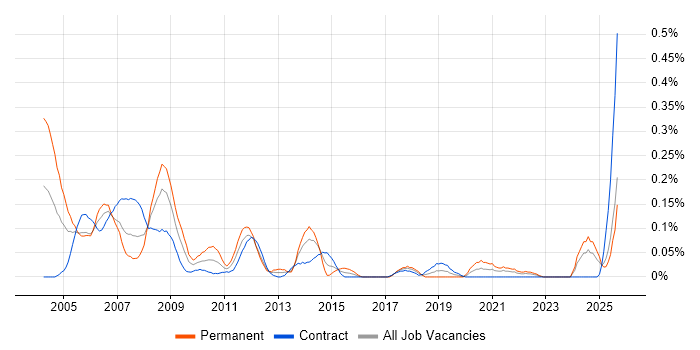 Mechanical Engineer job vacancy trend in Scotland