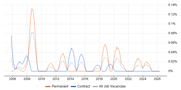 Mechatronics job vacancy trend in Scotland