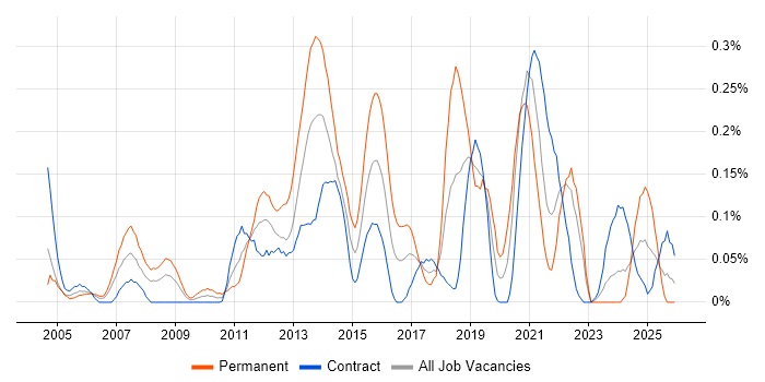 Memory Management job vacancy trend in Scotland