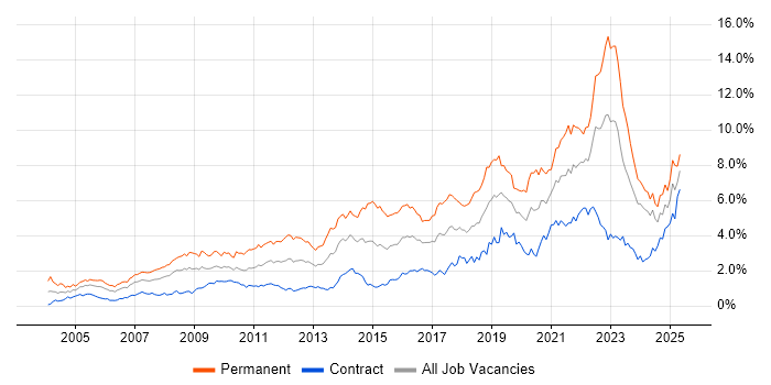 Job vacancy trend for Mentoring in Scotland Job vacancy trend for Mentoring in Scotland