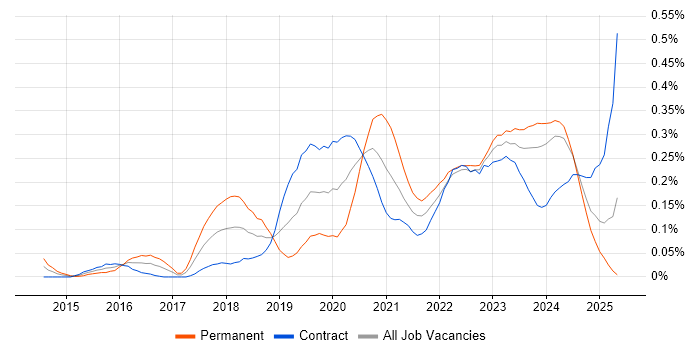 Job vacancy trend for Meraki in Scotland Job vacancy trend for Meraki in Scotland