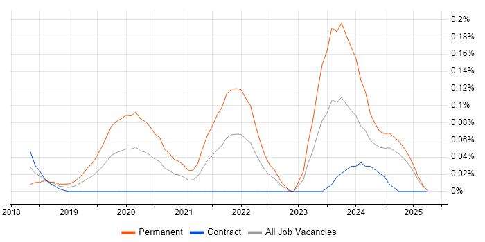 Job vacancy trend for MERN Stack in Scotland Job vacancy trend for MERN Stack in Scotland