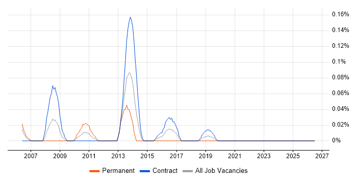 Messaging Architect job vacancy trend in Scotland