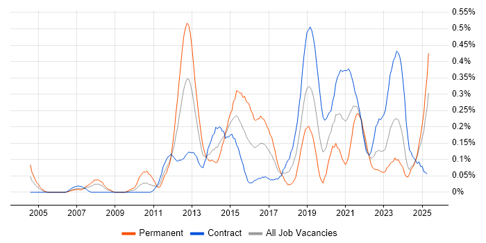 Job vacancy trend for Metadata Management in Scotland Job vacancy trend for Metadata Management in Scotland