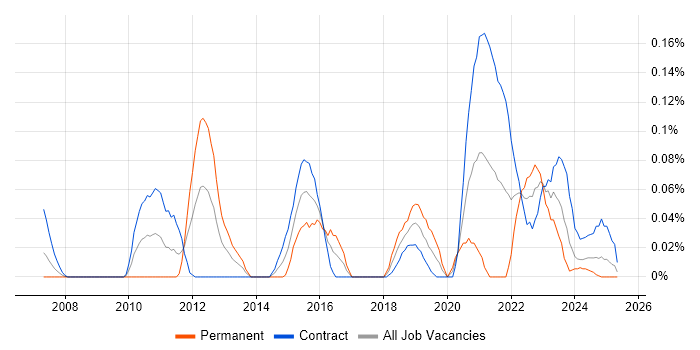 Job vacancy trend for Metadata Repository in Scotland Job vacancy trend for Metadata Repository in Scotland