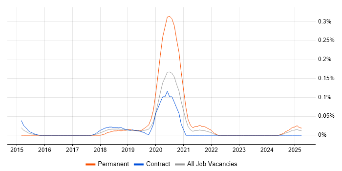 Job vacancy trend for Metasploit in Scotland Job vacancy trend for Metasploit in Scotland