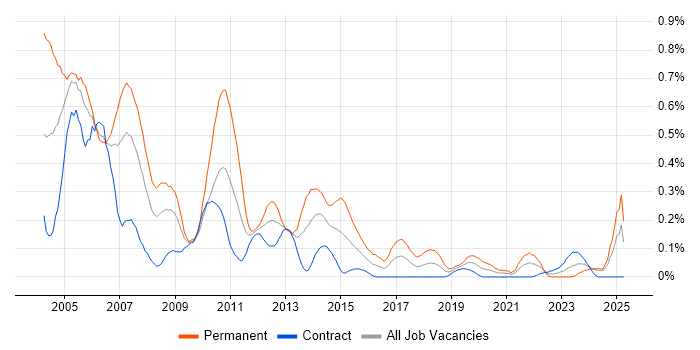Job vacancy trend for MFC in Scotland Job vacancy trend for MFC in Scotland