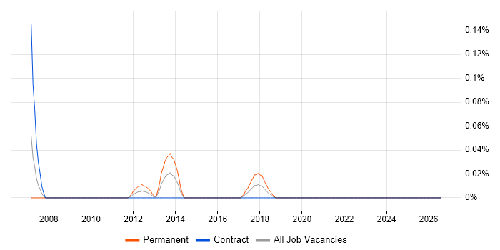 MI Developer job vacancy trend in Scotland