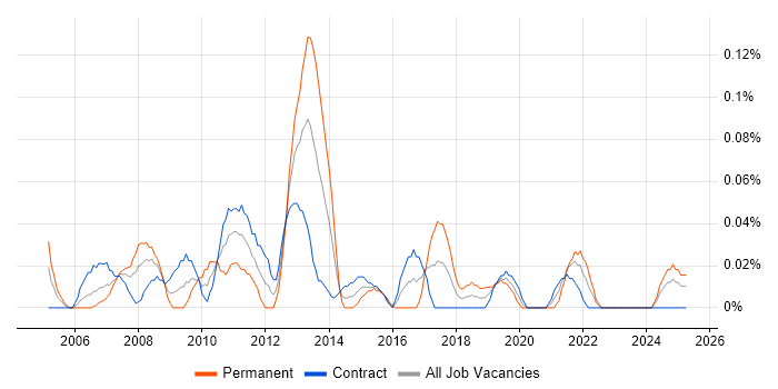 Job vacancy trend for MI Manager in Scotland Job vacancy trend for MI Manager in Scotland