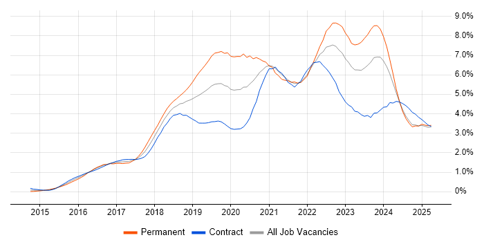 Job vacancy trend for Microservices in Scotland