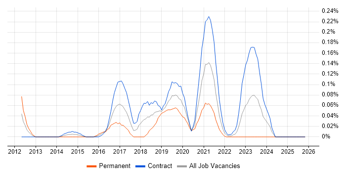 Microsoft 365 Architect job vacancy trend in Scotland