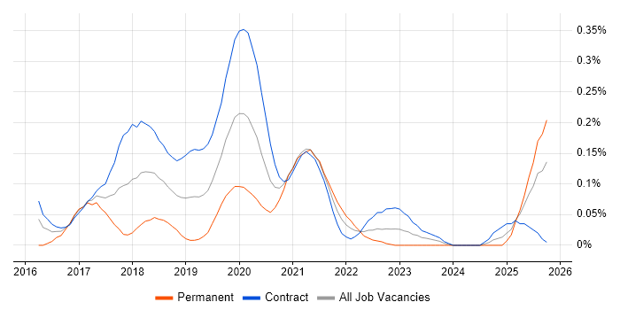 Microsoft 365 Consultant job vacancy trend in Scotland