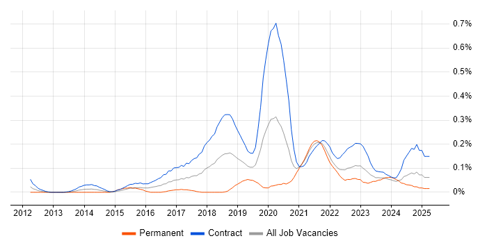 Job vacancy trend for Microsoft 365 Engineer in Scotland Job vacancy trend for Microsoft 365 Engineer in Scotland