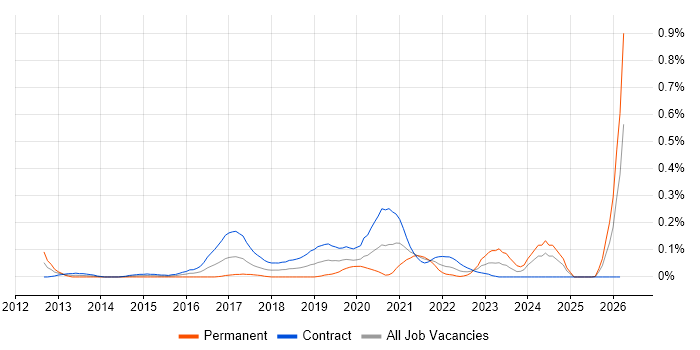 Microsoft 365 Manager job vacancy trend in Scotland