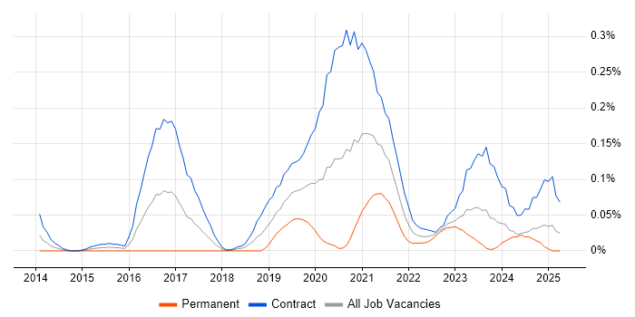 Job vacancy trend for Microsoft 365 Specialist in Scotland Job vacancy trend for Microsoft 365 Specialist in Scotland