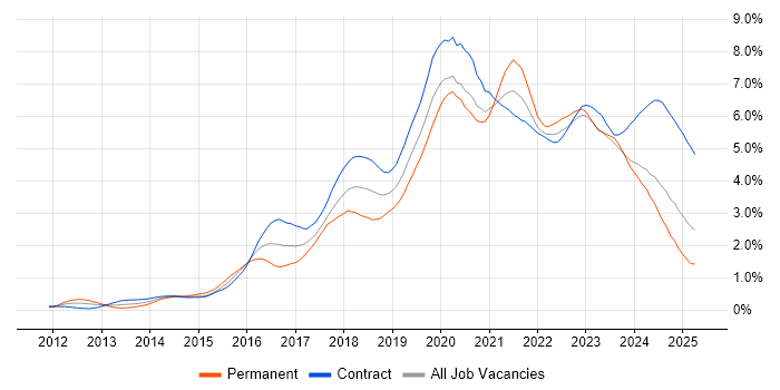 Job vacancy trend for Microsoft 365 in Scotland