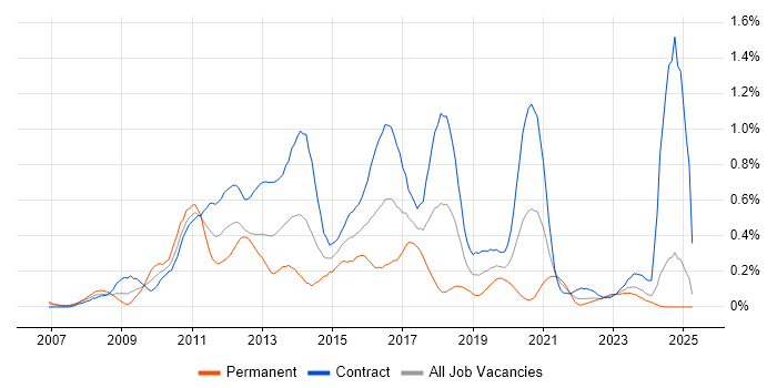 Job vacancy trend for Microsoft App-V in Scotland Job vacancy trend for Microsoft App-V in Scotland