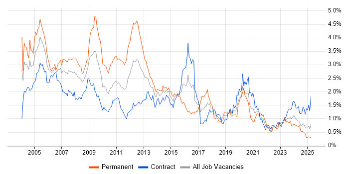 Job vacancy trend for Microsoft Certification in Scotland Job vacancy trend for Microsoft Certification in Scotland