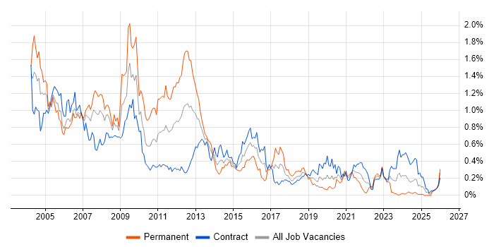 Microsoft Certified Professional job vacancy trend in Scotland