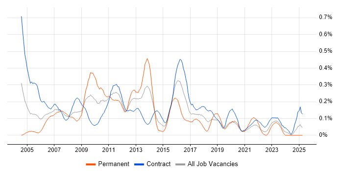 Job vacancy trend for Microsoft Clustering in Scotland Job vacancy trend for Microsoft Clustering in Scotland