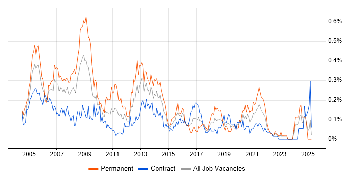 Job vacancy trend for Microsoft Consultant in Scotland Job vacancy trend for Microsoft Consultant in Scotland