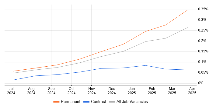 Job vacancy trend for Microsoft Copilot in Scotland Job vacancy trend for Microsoft Copilot in Scotland