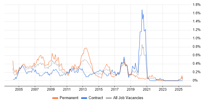 Job vacancy trend for Microsoft Developer in Scotland Job vacancy trend for Microsoft Developer in Scotland