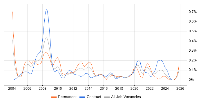 Microsoft Engineer job vacancy trend in Scotland
