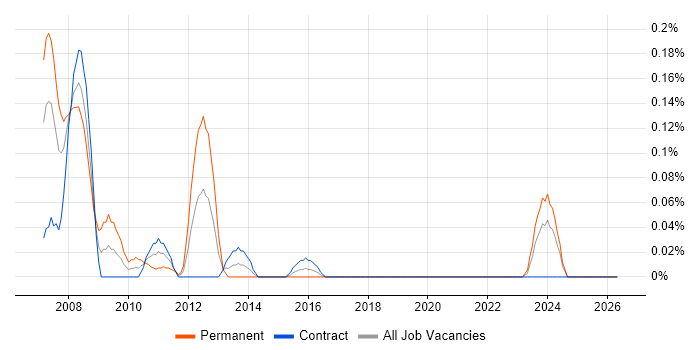 Microsoft Enterprise Library job vacancy trend in Scotland