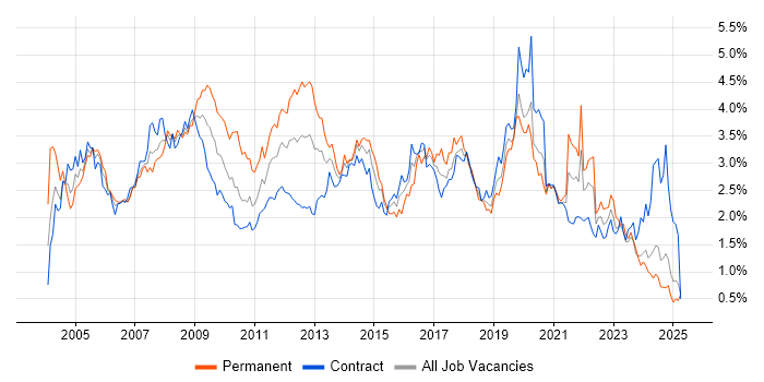 Job vacancy trend for Microsoft Exchange in Scotland Job vacancy trend for Microsoft Exchange in Scotland