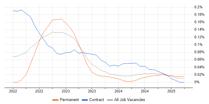 Job vacancy trend for Microsoft Graph in Scotland Job vacancy trend for Microsoft Graph in Scotland