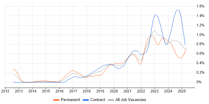 Job vacancy trend for Microsoft Intune in Scotland