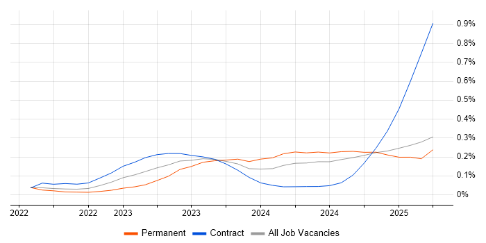 Job vacancy trend for Microsoft Purview in Scotland Job vacancy trend for Microsoft Purview in Scotland