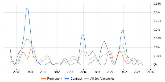 Job vacancy trend for Microsoft Virtual Server in Scotland Job vacancy trend for Microsoft Virtual Server in Scotland