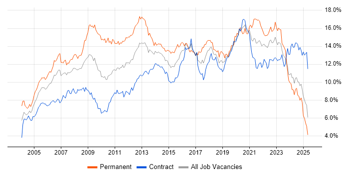Job vacancy trend for Microsoft in Scotland Job vacancy trend for Microsoft in Scotland