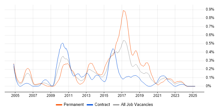 Job vacancy trend for MicroStrategy in Scotland Job vacancy trend for MicroStrategy in Scotland