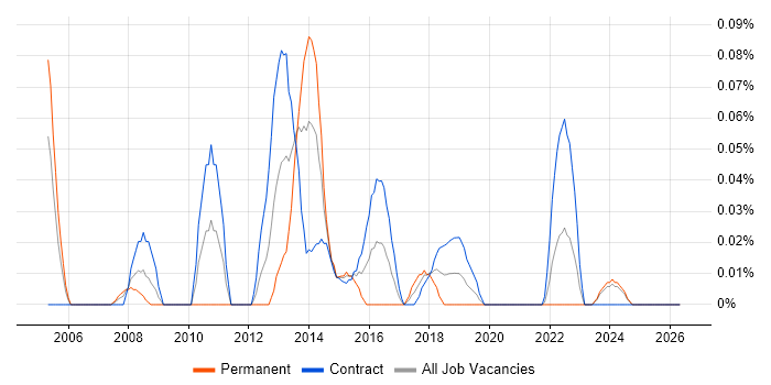 Middleware Architect job vacancy trend in Scotland