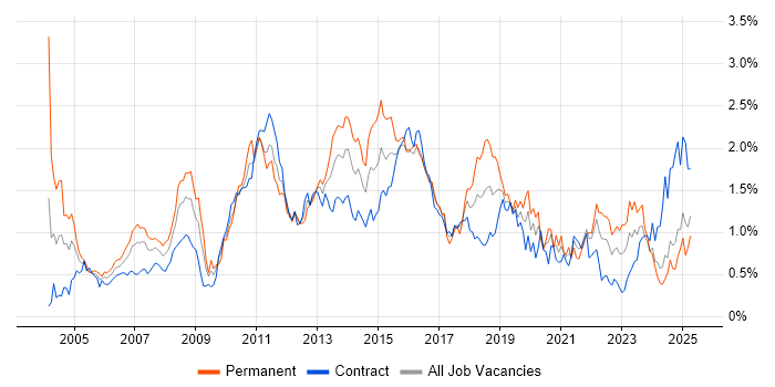 Job vacancy trend for Middleware in Scotland