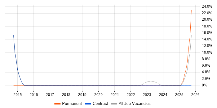 Acceptance Criteria job vacancy trend in Midlothian