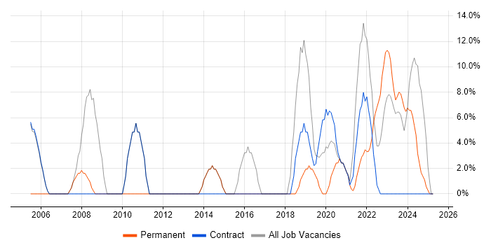 Job vacancy trend for Active Directory in Midlothian Job vacancy trend for Active Directory in Midlothian
