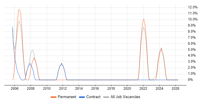 Administrator job vacancy trend in Midlothian