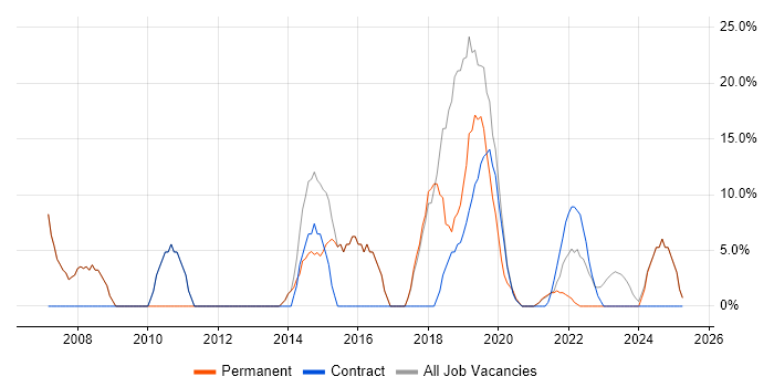 Job vacancy trend for Agile in Midlothian Job vacancy trend for Agile in Midlothian