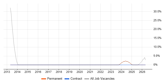 Agriculture job vacancy trend in Midlothian