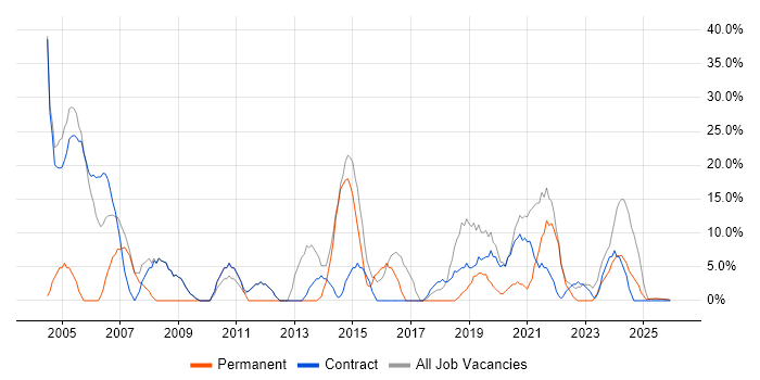 Analyst job vacancy trend in Midlothian