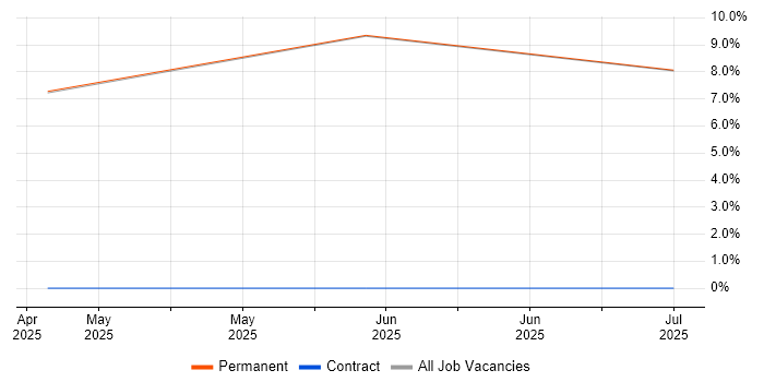 Job vacancy trend for Apple iOS in Midlothian
