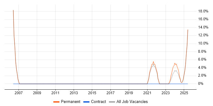 Job vacancy trend for Artificial Intelligence in Midlothian