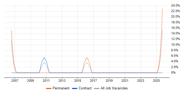 Asset Management job vacancy trend in Midlothian
