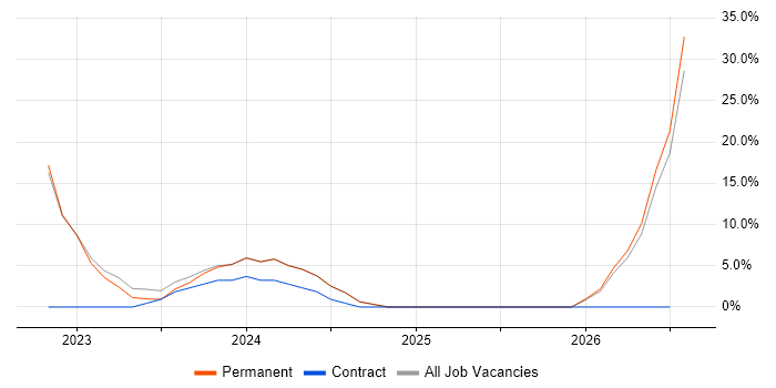 AWS job vacancy trend in Midlothian